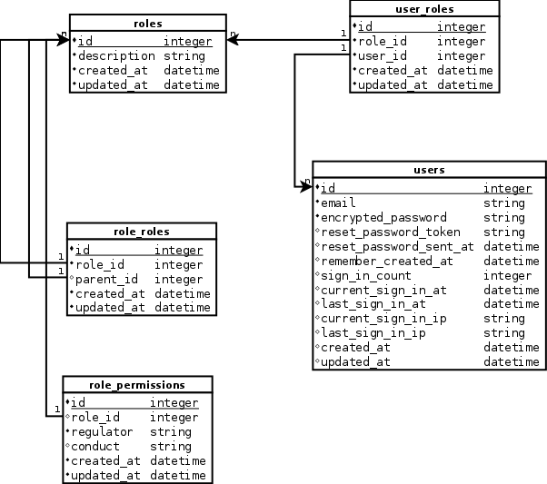 Authentication Authorization Security Model