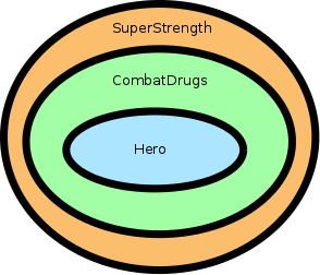 Decorator Pattern Encapsulation
