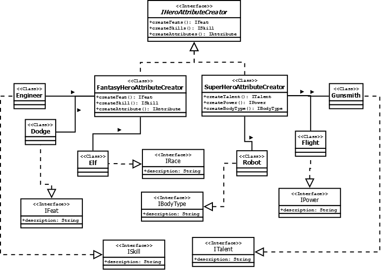 Abstract Factory Pattern