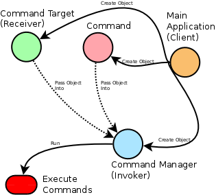 Command Pattern Drawing 1