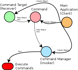 Command Pattern Drawing 2